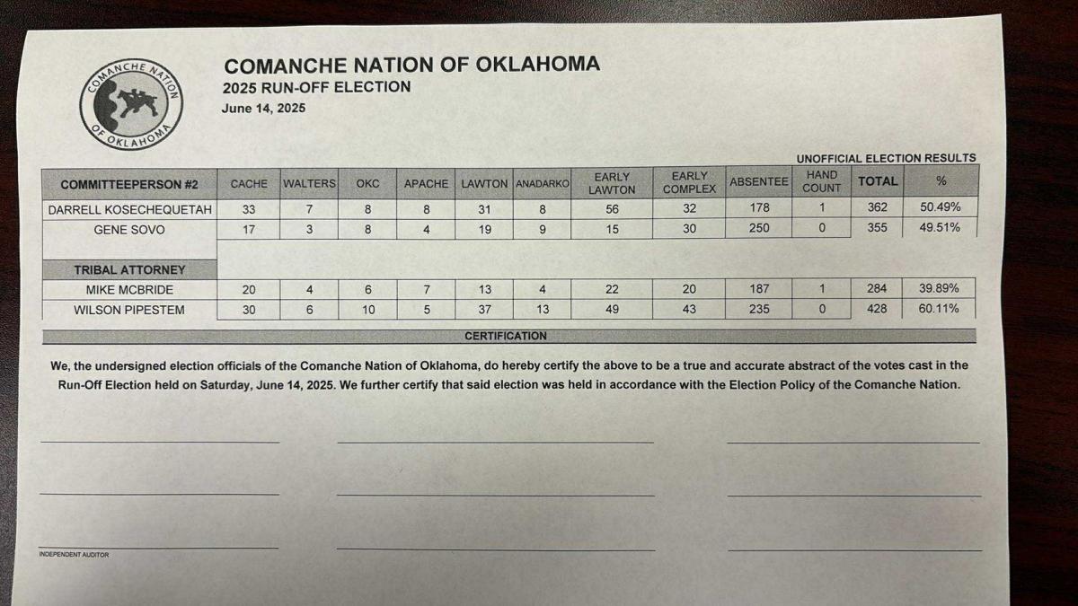 2024 Unofficial Run-Off Election Results