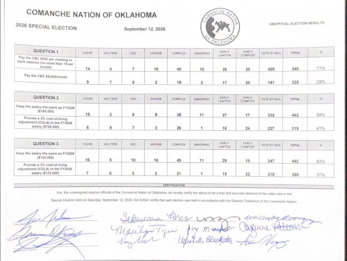 Special Election Unofficial Voting Results 9.12.26